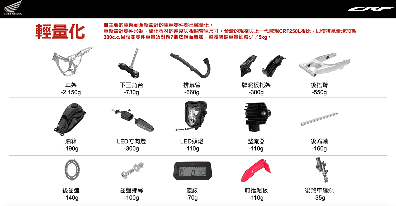 雖然外觀和250其實相比沒有太大變化，但其實HONDA在車架、後搖臂等眾多零件上都採用了全新的設計